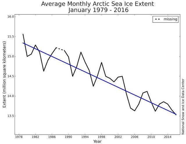 Arctic Sea ice declining average